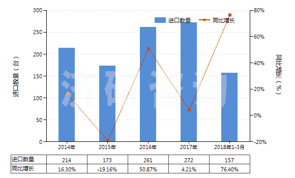 2014-2018年3月中國塑料造粒機(HS84772010)進口量及增速統(tǒng)計 2014-2018年3月中國塑料造粒機(HS84772010)進口量及增速統(tǒng)計